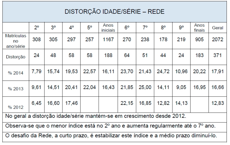 Distorção da idade e série da Rede Municipal de Ensino de Itapoa