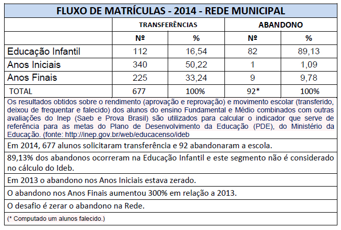 Fluxo de matrículas em 2014