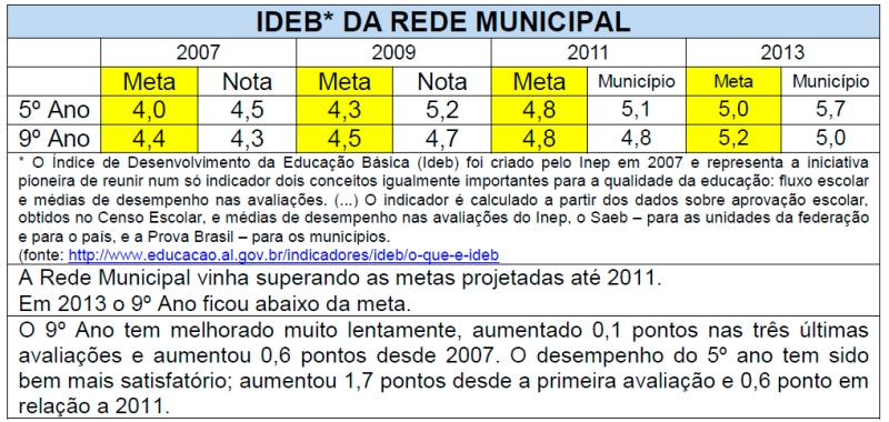 IDEB da Rede Municipal
