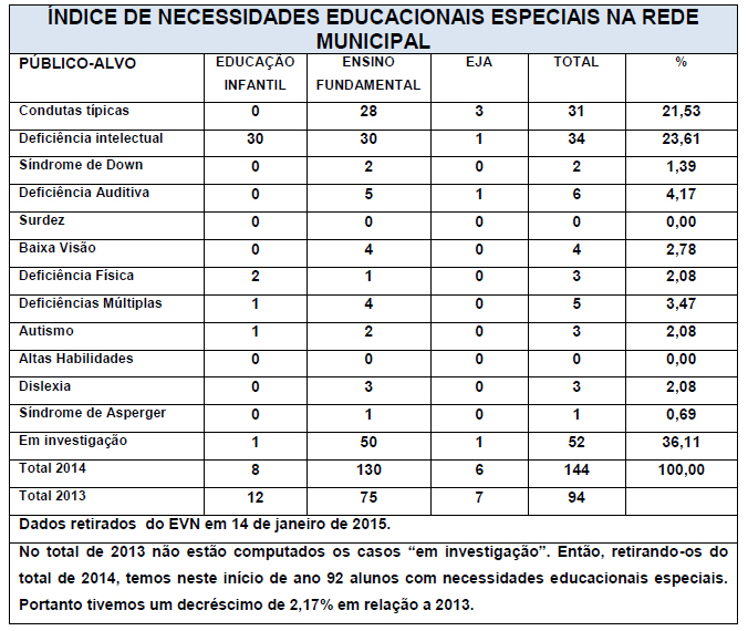 Indice de necessidades especiais na Educacao Municipal