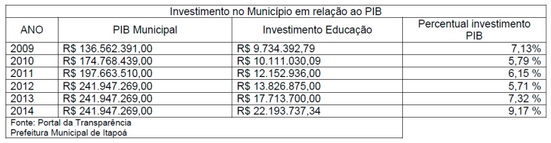 Investimento no Municipio em relação ao PIB