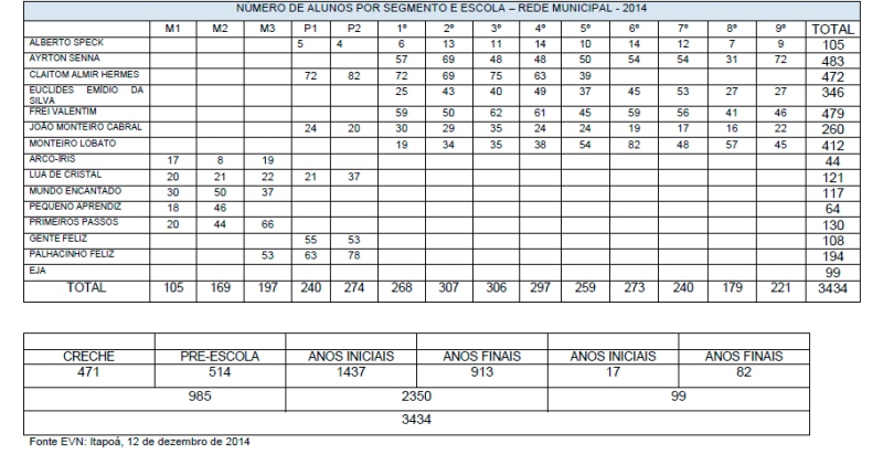 Numero de alunos por segmento e escola na Rede Municipal de Itapoa em 2014