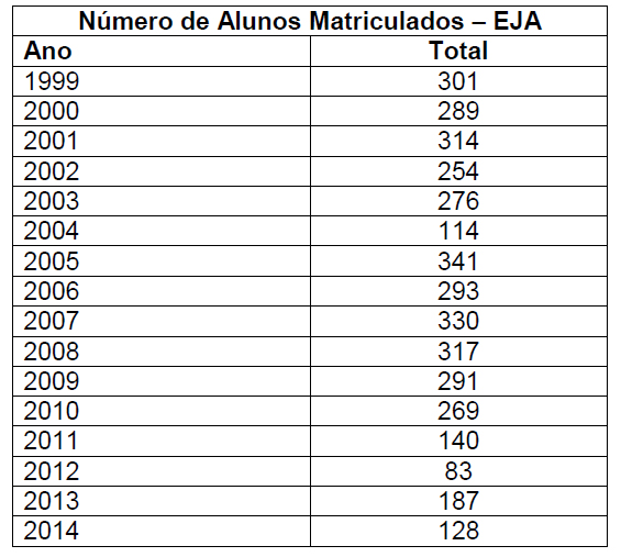 Número de alunos matriculados no EJA