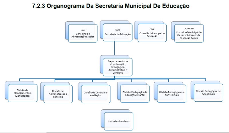 Organograma da Secretaria  Municipal de Educação de Itapoá