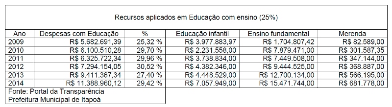 Recursos aplicados na Educacao com ensino - 25 porcento