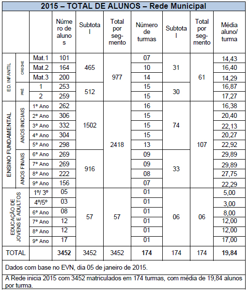 Total de alunos da Rede Municipal em 2015