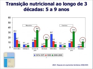 Gráfico Saúde: obesidade infantil no Brasil