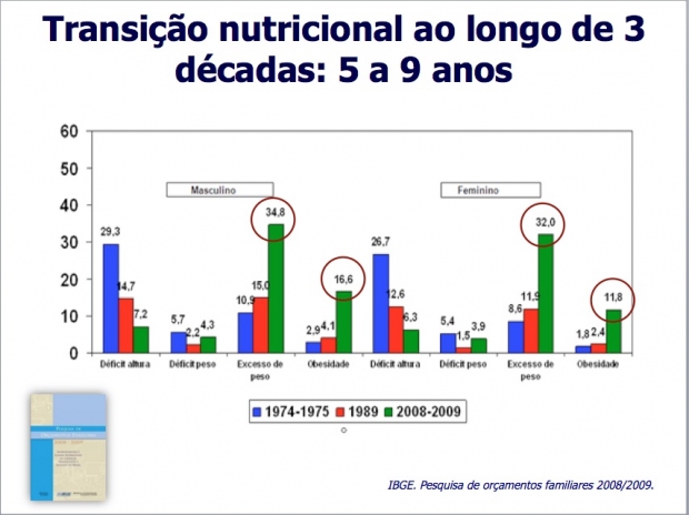 Gráfico Saúde: obesidade infantil no Brasil
