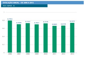 Evolução de 2006 a 2013 no IFGF Brasil 2013 de Itapoá