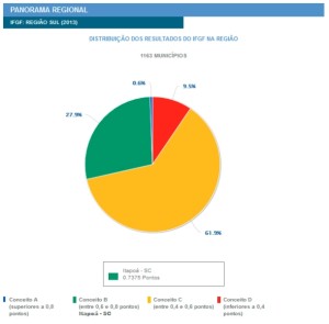 Panorama Regional no IFGF 2013