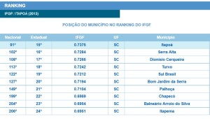 Posição de Itapoá no Ranking IFGF 2013