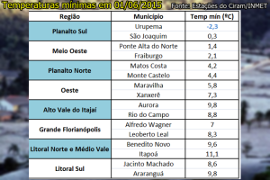 Temperaturas mínimas registradas em Santa Catarina nesta segunda-feira, dia 1º de junho de 2015