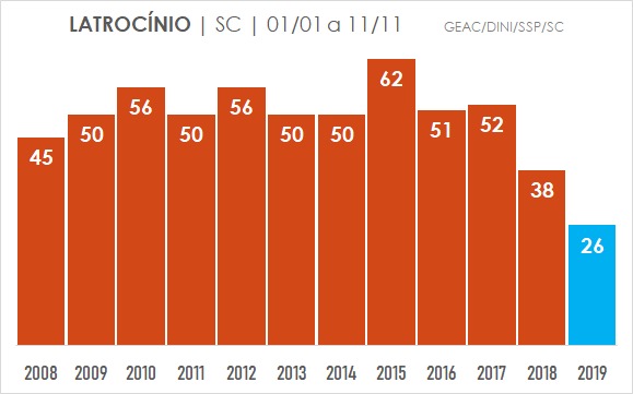 latrocinios_em_santa_catarina_20191112_1146499155