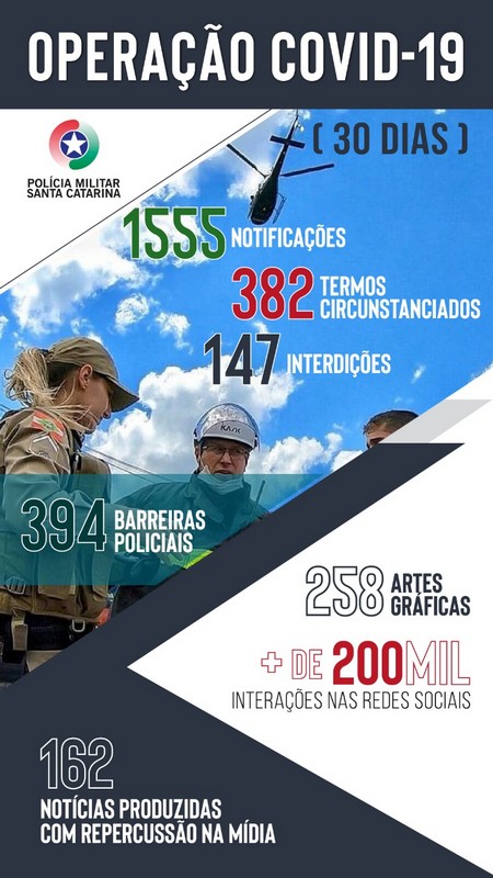 Policia Militar divulga numeros oficiais da operacao Covid-19 em Santa Catarina