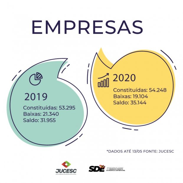 abertura_de_empresas_jucesc_20200516_1210542809