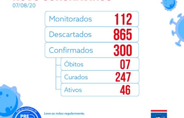 Itapoa atinge o numero de 300 casso confirmados de Covid-19, sendo 247 ja curados