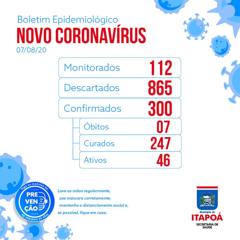 Itapoa atinge o numero de 300 casso confirmados de Covid-19, sendo 247 ja curados