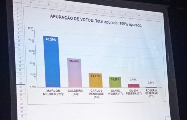 Marlon Neuber (PR) reeleito prefeito de Itapoa para a gestao 2021-2024