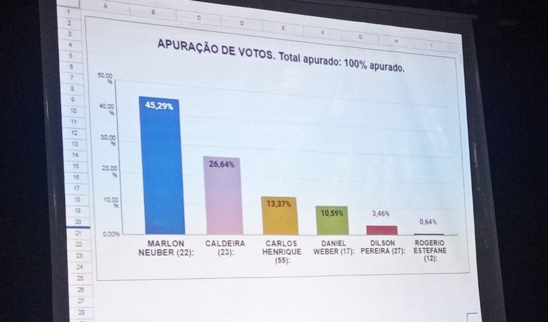 Marlon Neuber (PR) reeleito prefeito de Itapoa para a gestao 2021-2024