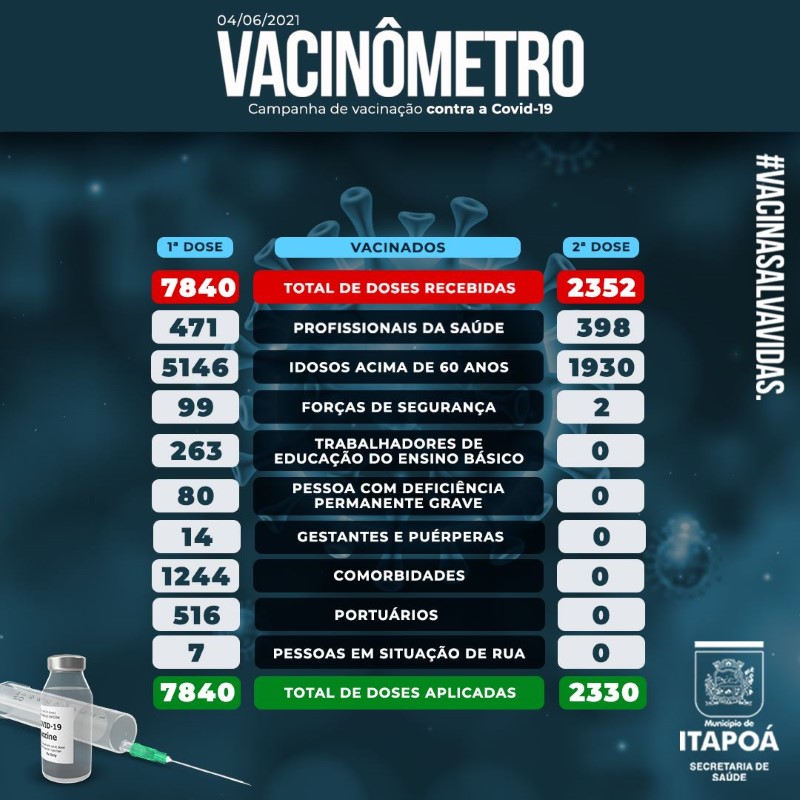 Itapoa a segunda cidade da regiao Norte de SC que mais vacinou sua populacao (Tribuna de Itapoa)